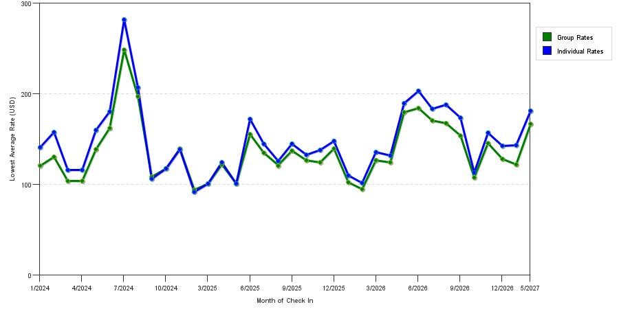 seasonality of hotel rates in San Marcos