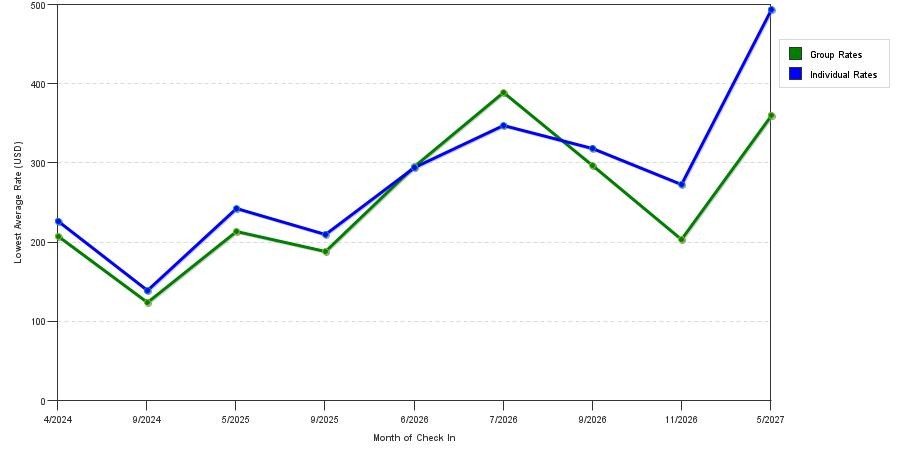 seasonality of hotel rates in San Miguel