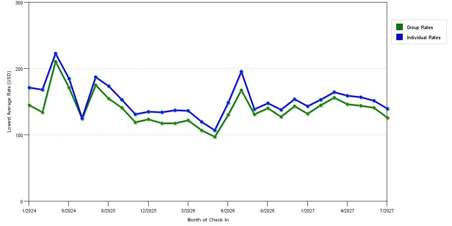 seasonality of hotel rates in San Pedro