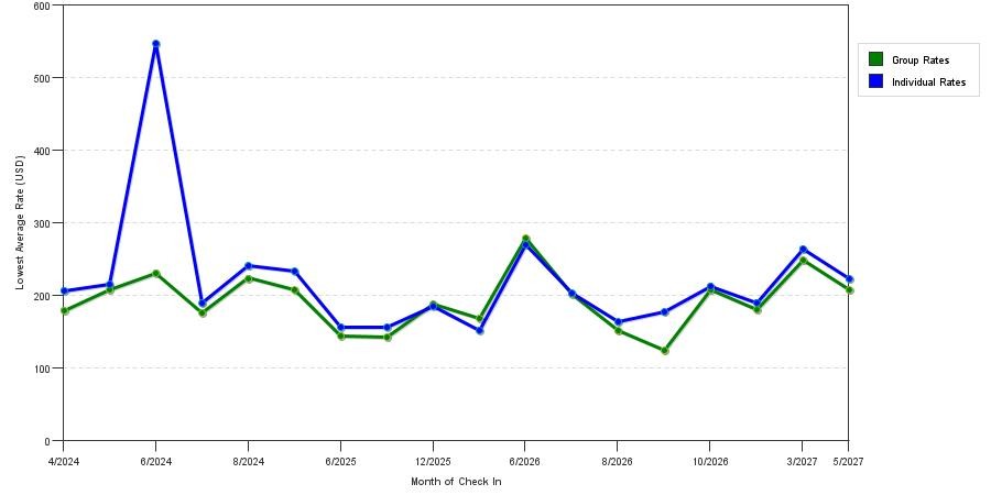 seasonality of hotel rates in San Rafael