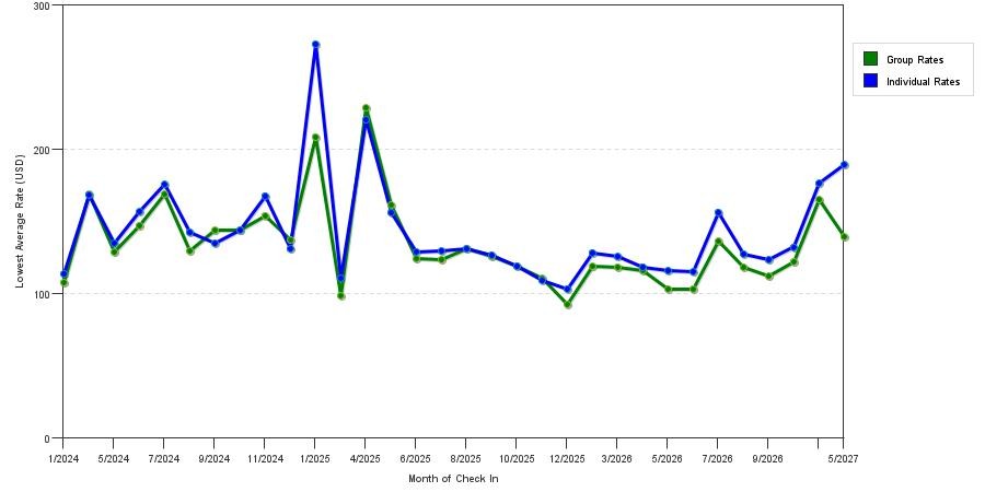 seasonality of hotel rates in San Ramon