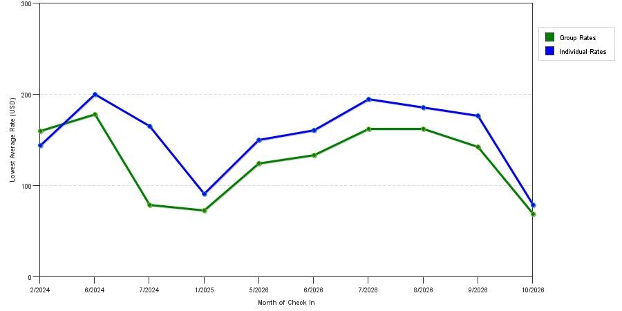 seasonality of hotel rates in Sandpoint