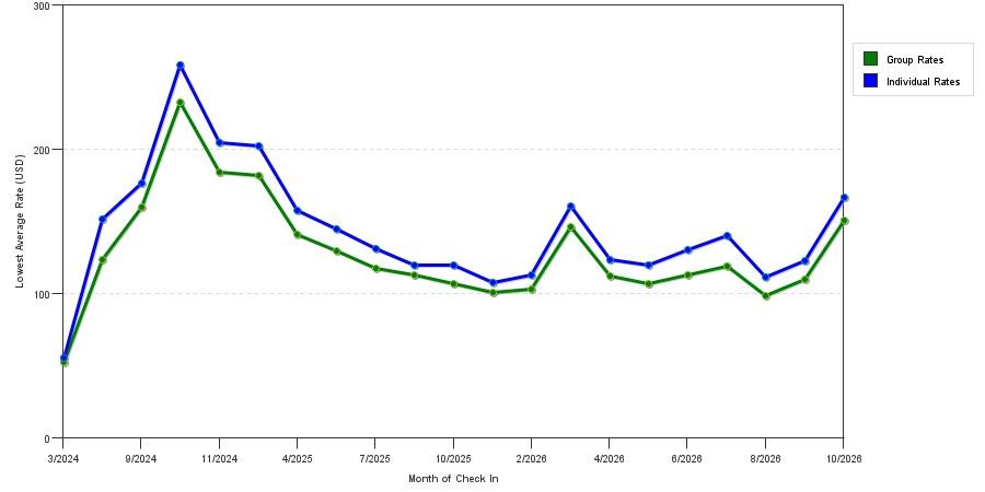 seasonality of hotel rates in Sandston