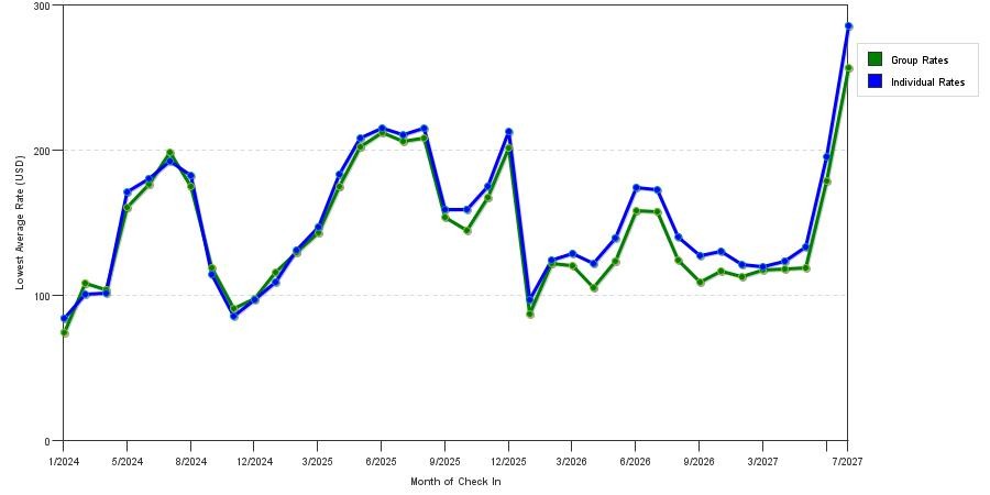 seasonality of hotel rates in Sandusky