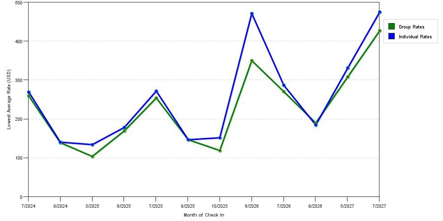 seasonality of hotel rates in Sandwich
