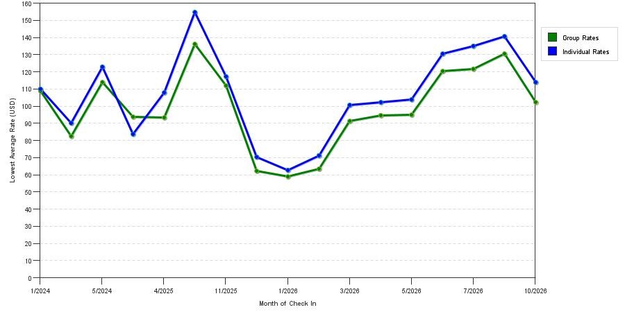 seasonality of hotel rates in Sandy