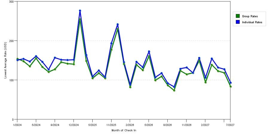 seasonality of hotel rates in Sanford