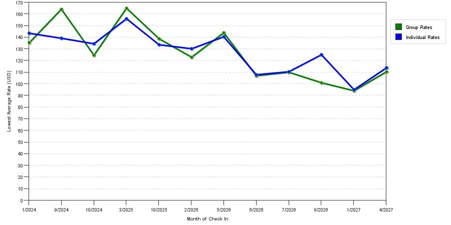seasonality of hotel rates in Sanger