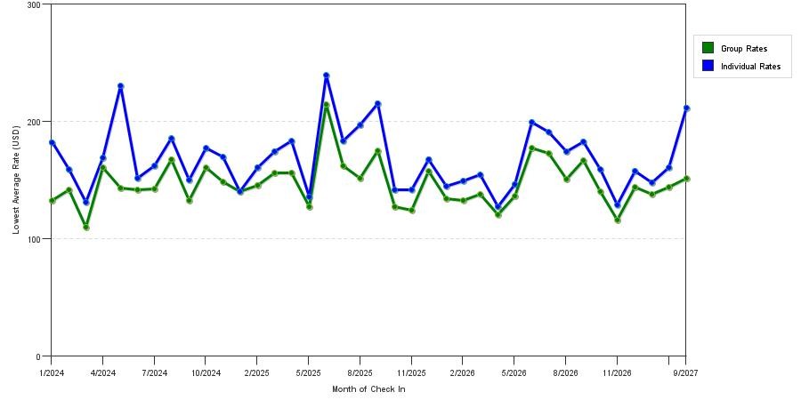 seasonality of hotel rates in Santa Ana