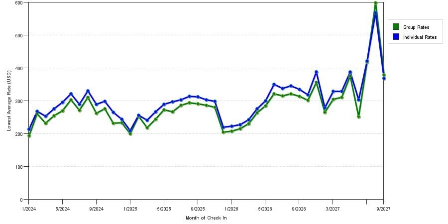 seasonality of hotel rates in Santa Barbara