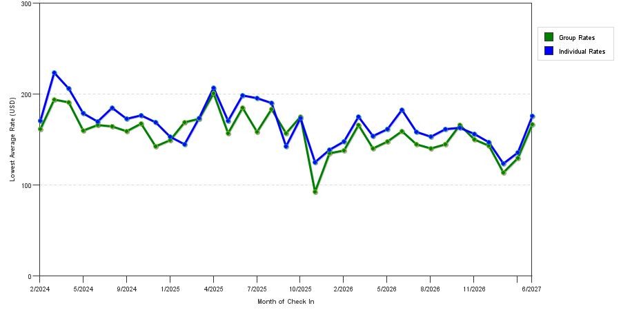 seasonality of hotel rates in Santa Clarita