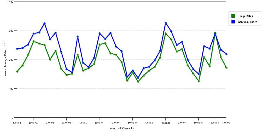 seasonality of hotel rates in Santa Cruz