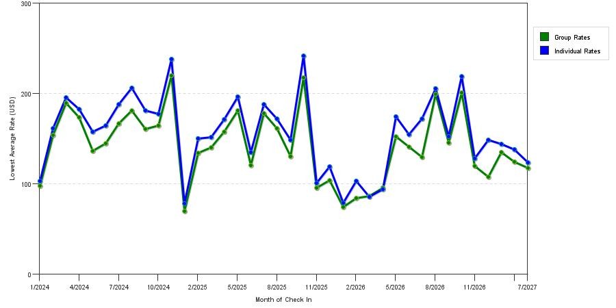 seasonality of hotel rates in Santa Fe