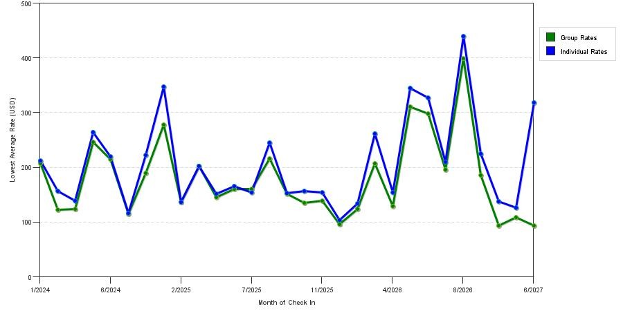 seasonality of hotel rates in Santa Maria