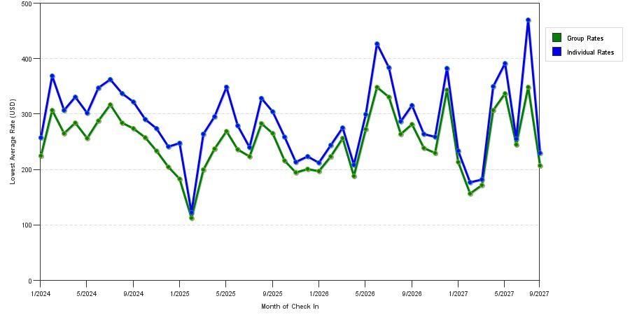 seasonality of hotel rates in Santa Monica