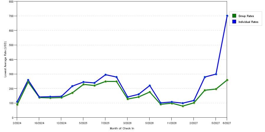seasonality of hotel rates in Santa Rosa Beach