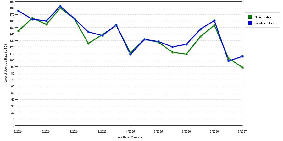 seasonality of hotel rates in Santee