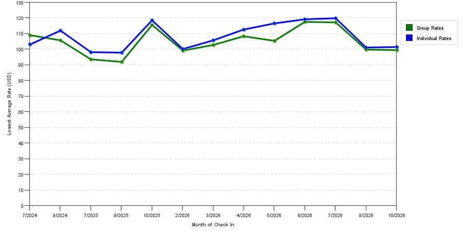 seasonality of hotel rates in Saraland