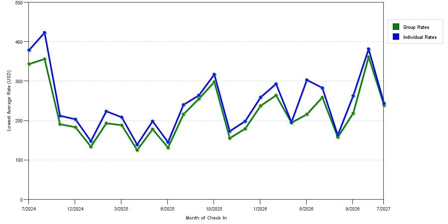 seasonality of hotel rates in Saranac Lake