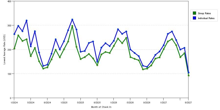 seasonality of hotel rates in Sarasota