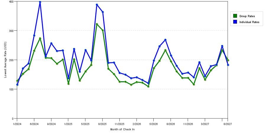 seasonality of hotel rates in Saratoga Springs