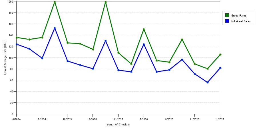 seasonality of hotel rates in Sarnia