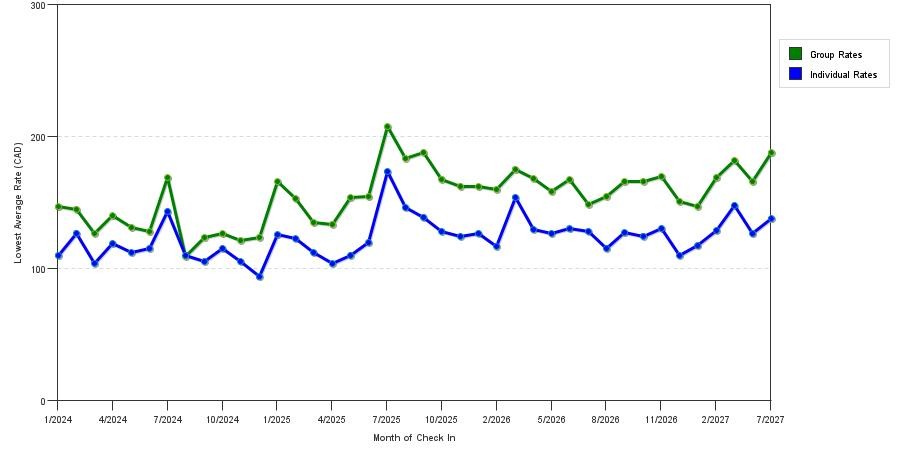 seasonality of hotel rates in Saskatoon