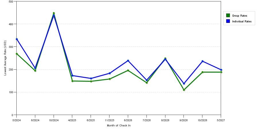 seasonality of hotel rates in Saugerties