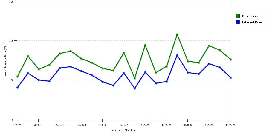 seasonality of hotel rates in Sault Ste Marie