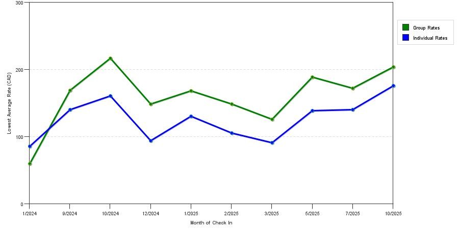 seasonality of hotel rates in Sault Ste. Marie
