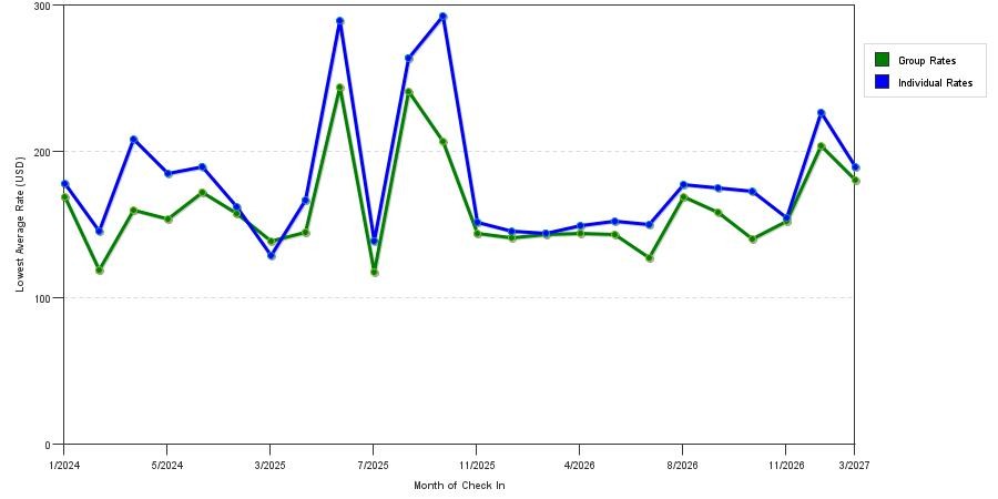 seasonality of hotel rates in Sausalito