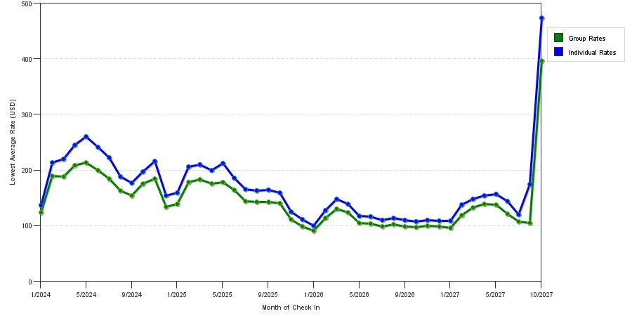 seasonality of hotel rates in Savannah