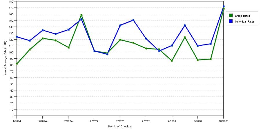 seasonality of hotel rates in Sayre