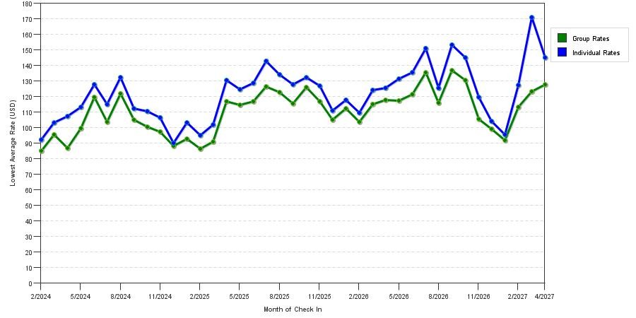 seasonality of hotel rates in Schaumburg