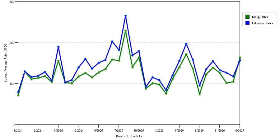 seasonality of hotel rates in Schenectady