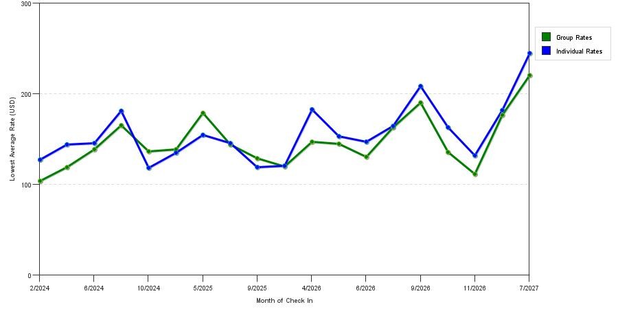 seasonality of hotel rates in Schererville