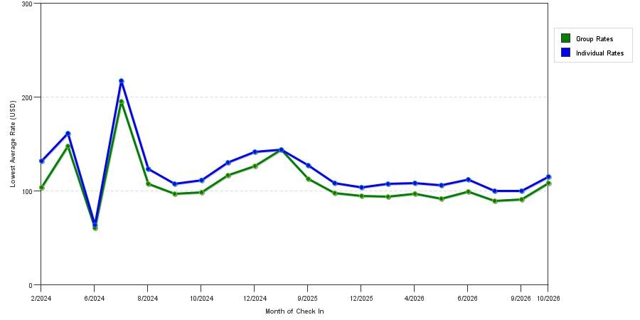 seasonality of hotel rates in Schertz