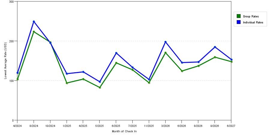 seasonality of hotel rates in Schiller Park