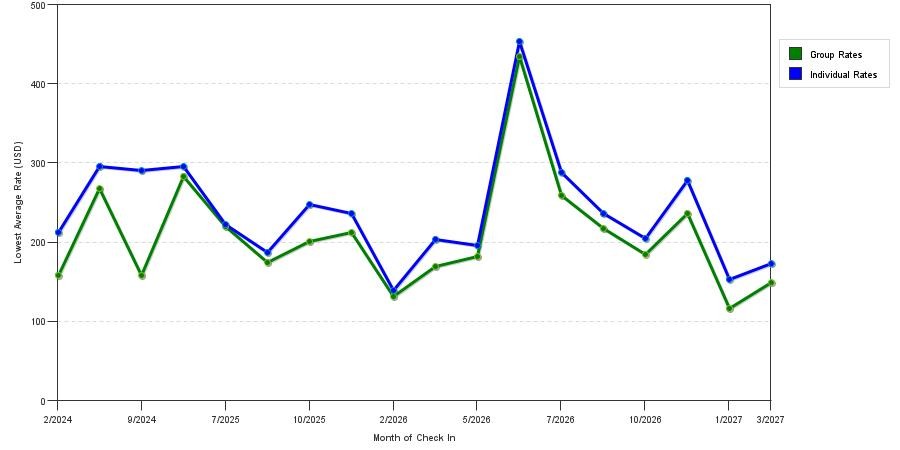 seasonality of hotel rates in Scotts Valley