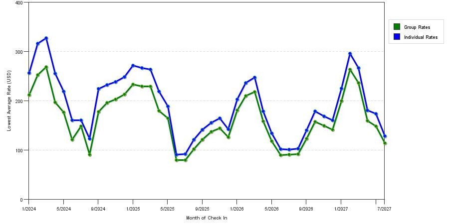 seasonality of hotel rates in Scottsdale