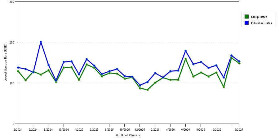 seasonality of hotel rates in Scranton