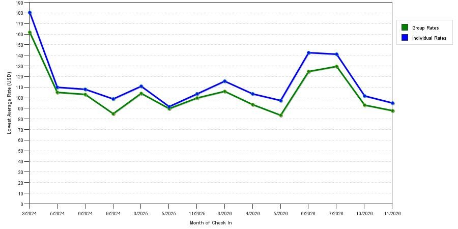 seasonality of hotel rates in Seabrook
