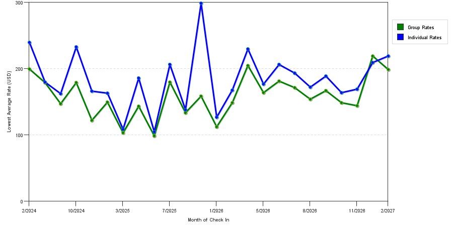 seasonality of hotel rates in Seal Beach