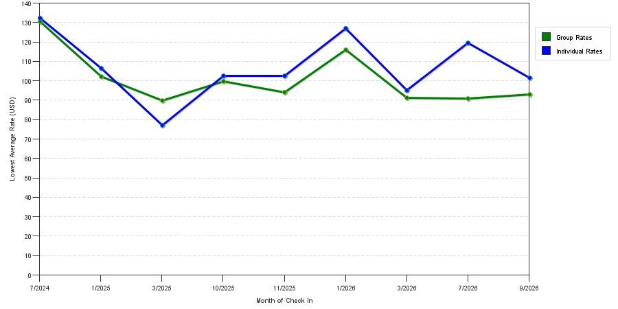 seasonality of hotel rates in Searcy