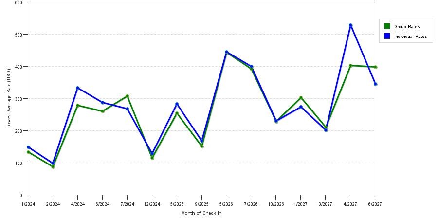 seasonality of hotel rates in Seaside