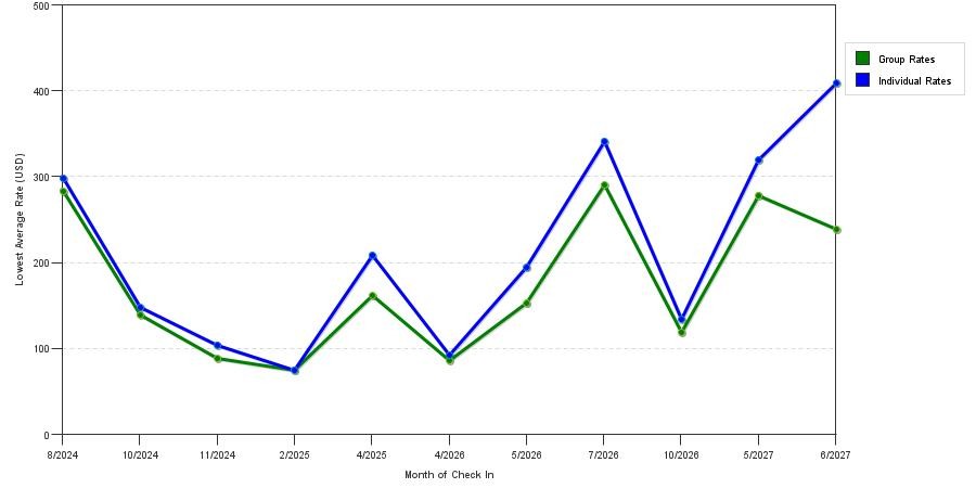 seasonality of hotel rates in Seaside