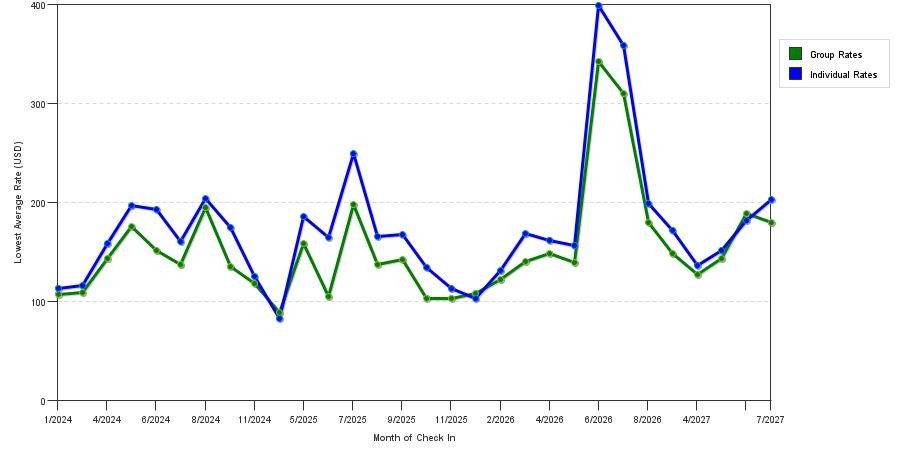 seasonality of hotel rates in Seatac