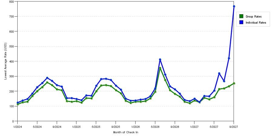 seasonality of hotel rates in Seattle