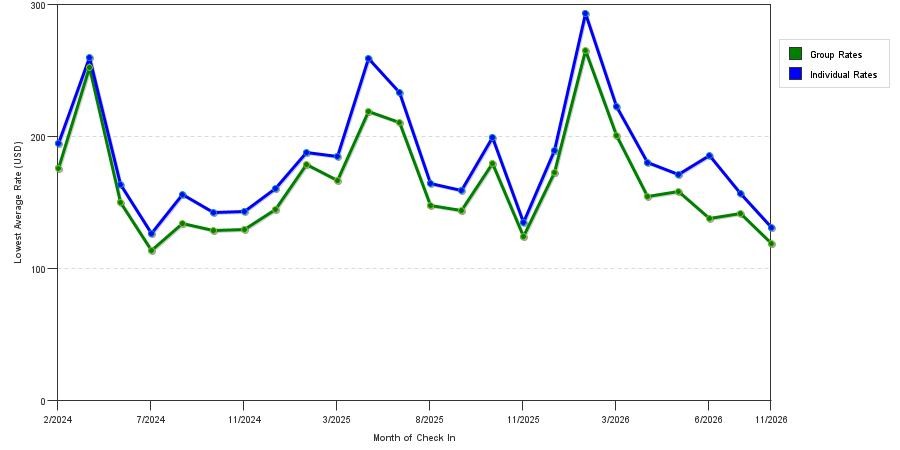 seasonality of hotel rates in Sebring