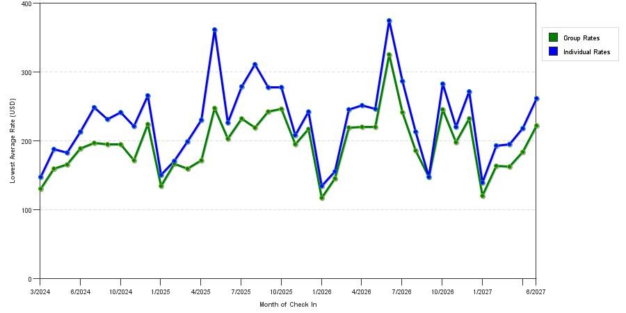seasonality of hotel rates in Secaucus